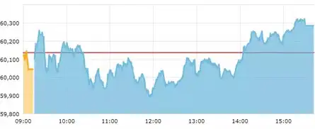 Sensex rises 149 pts, takes wiing streak to 4th day; Nifty50 ends near 18,000