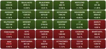 Among the 30 Sensex stocks, 17 stocks closed with gains