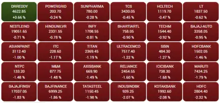 OPENING BELL: Sensex plunges nearly 800 points, Nifty below 17,350, Kotak Bank, HDFC drop 2% each