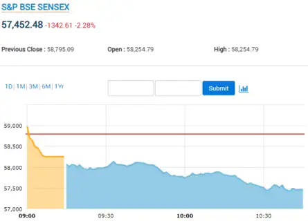 SENSEX TANKS 1,300 POINTS