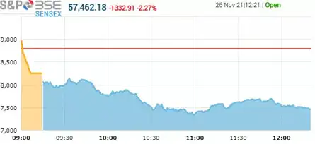 Sensex 1335 points down at  12.20 pm