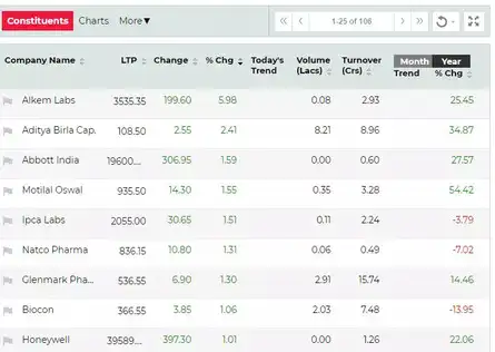 NSE Midcap index 2.20% down at 12.25 pm