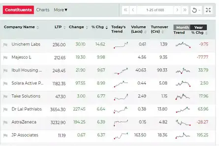 BSE Smallcap index down 1.97% at 1.50 pm