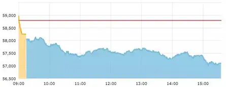 Sensex logs biggest daily fall in 7 months, bleeds 1688 points