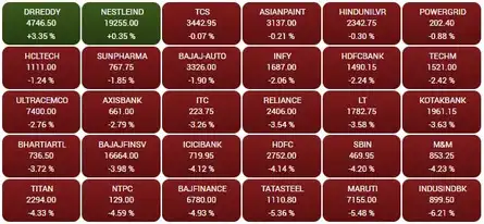 Out of the 30 Sensex stocks, 28 stocks closed in the red