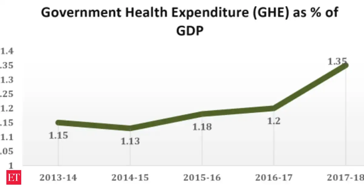 GDP: Govt health expenditure share in GDP increases to 1.35% from 1.15% ...