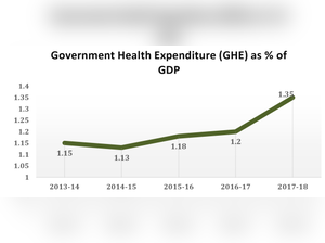 Govt health expenditure share in GDP increases from 1.15% to 1.35%