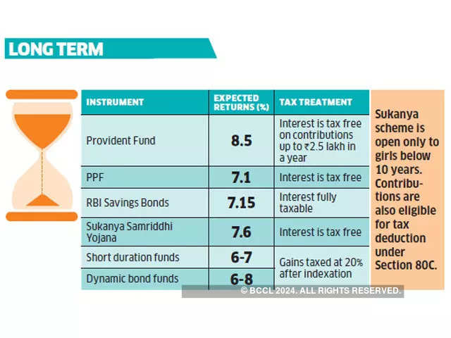 ​If you remain invested for over 6-7 years