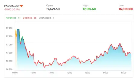 Sensex Today: Nifty forms a bearish candle on daily chart. What does it ...