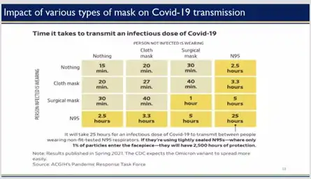 Impact of different types of mask on Covid-19