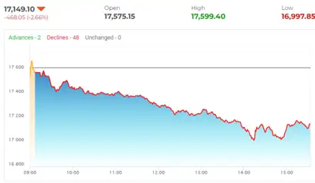 Stock Market Highlights Today: Nifty forms a long black candle on daily ...