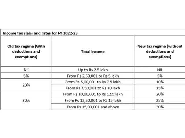 2022 Tax Brackets MerridyCierra