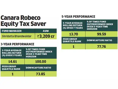 Mutual funds News : 4 tax saving mutual funds that are worthy bets 