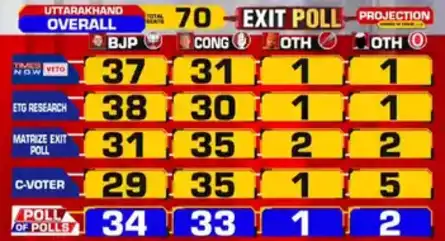 UP exit poll Results 2022 Highlights: BJP predicted to retain power ...