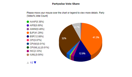 UP Election Result 2022: UP Election Results New, Uttar Pradesh elections results News, 2022 UP Poll Results latest Updates & Highlights | The Economic Times