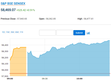 Today live sensex Share Market