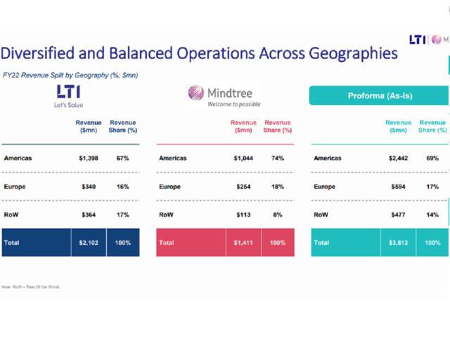 Balanced operations across geographies