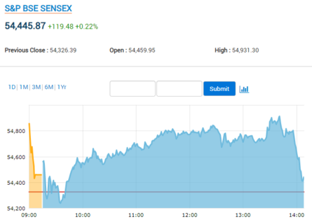 Sensex Today Live