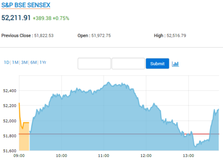 Closing Bell Sensex Rebounds After Day Break Ends Pts Higher Nifty Tops Auto