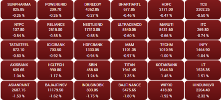OPENING BELL: Sensex tanks 500 points on weak global cues, Nifty slips below 15,700; Max India jumps 7%