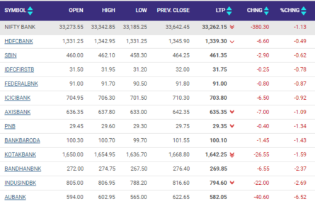 Market LIVE Updates: Bank Nifty tanks over 1%; all constituents in the red