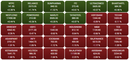 Closing Bell: Sensex snaps 4-day rising streak, ends 150 pts lower; Nifty near 15,800; Zomato tanks 5%; Adani Transmission zooms 9%