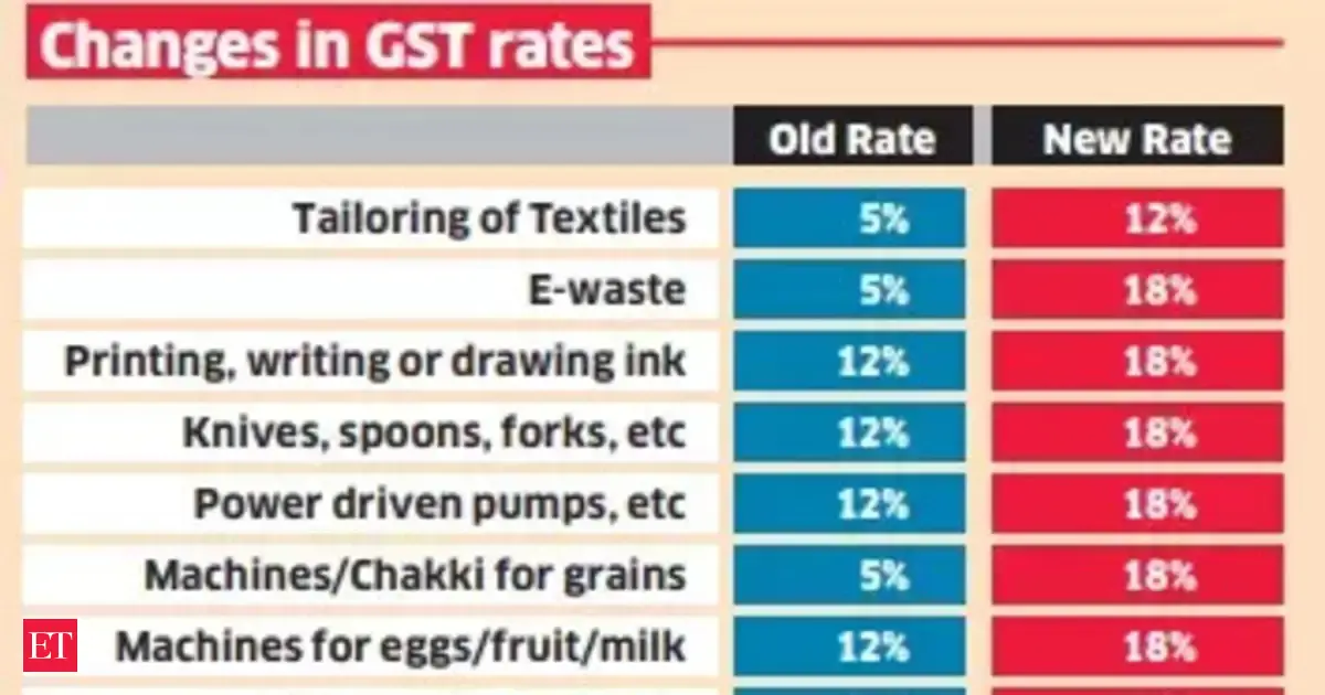 GST Rate Changes And Relief The Economic Times