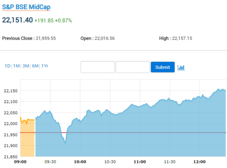 Sensex Today: Stock Market Highlights: Nifty50 Forms Bullish Candle ...