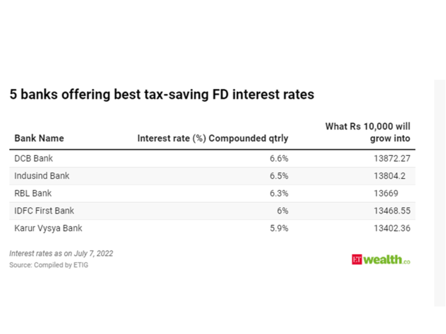 Banks offering best interest rates