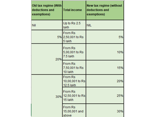 Income tax slabs and rates for individuals