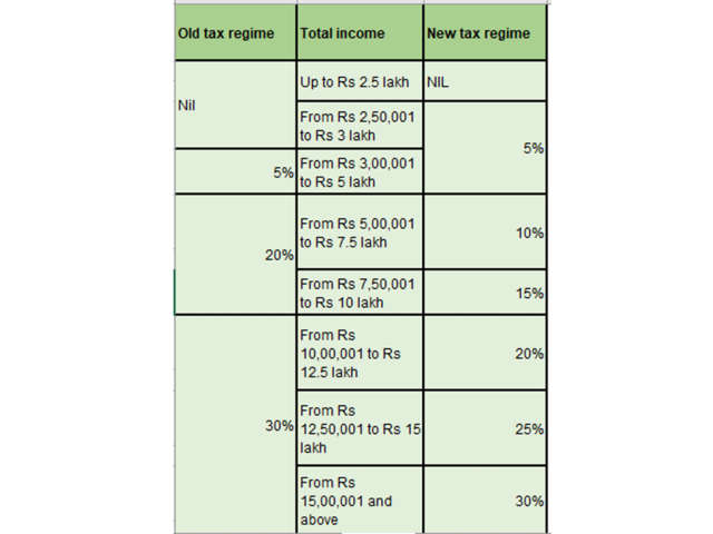 Income tax slabs and rates for senior citizens