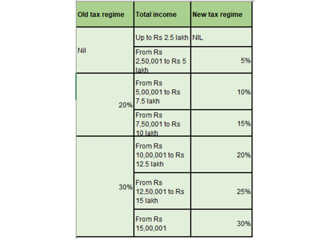 Income tax slabs and rates for Super senior citizens