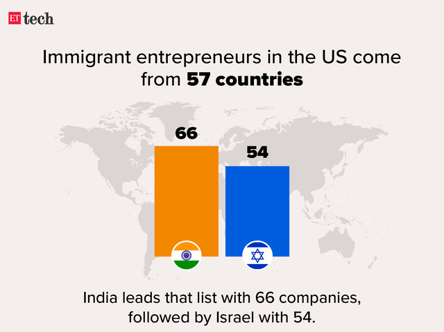 India is the leading country of origin for immigrant founders of US unicorns