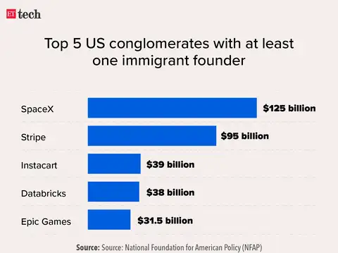 SpaceX tops the valuation list