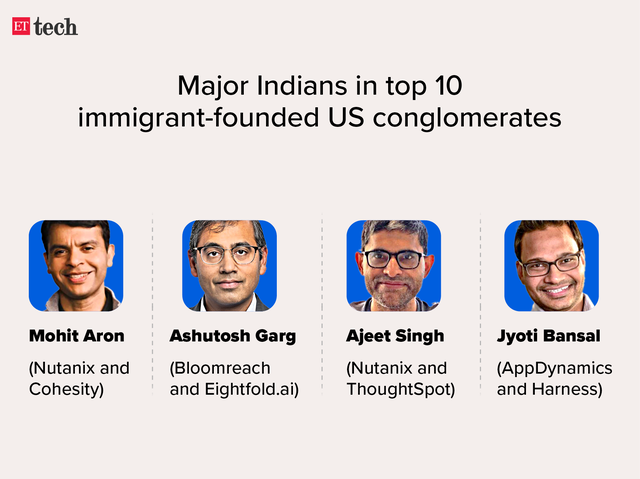 Four in 10 immigrant-founded unicorns are Indian origin