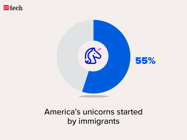Immigrants have fueled the rise in US billion-dollar startups