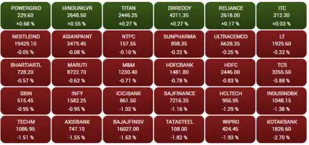 OPENING BELL: Sensex sheds 350 points, Nifty below 17,650; CarTrade tanks 5%, Adani Green jumps 5%