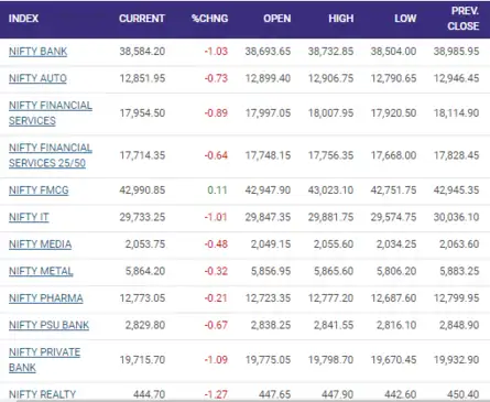Barring Nifty FMCG, all sectoral indices trade lower