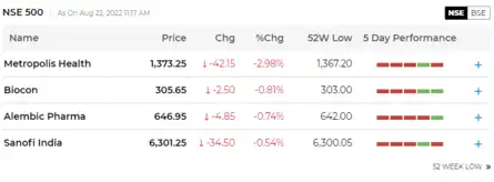 Four Nifty500 stocks that hit 52-week lows