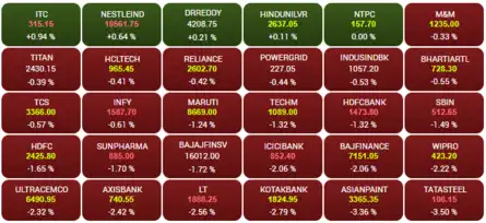 ITC, Nestle among Sensex gainers