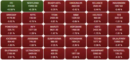 Heatmap: Only 2 Sensex stocks close in the green