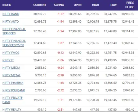 Sea of red. all sectors end lower