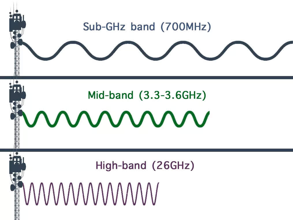 Decoding the relay race of spectrum bands — from running strength to stamina