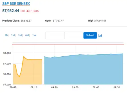 Sensex off day