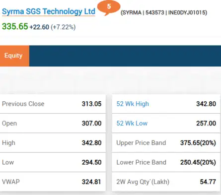 Syrma SGS Technology extends gains to 2nd day after listing