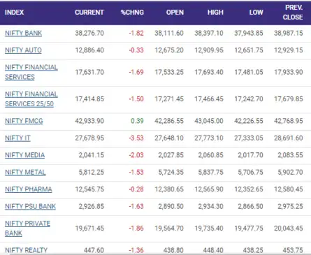 Sector Watch: Nifty FCMG only sectoral gainer in a brutal day for market