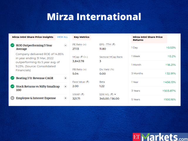 Mirza International | Price Return in 2022:  153%
