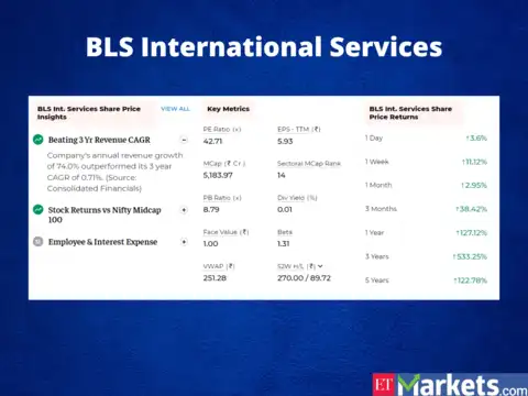 BLS International Services | Price Return in 2022:  158%