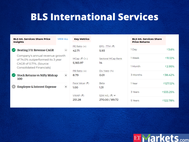 BLS International Services | Price Return in 2022:  158%