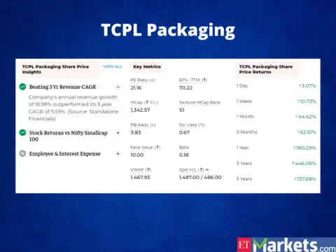 TCPL Packaging | Price Return in 2022: 176%